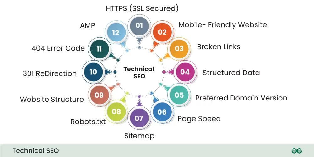 Technical SEO Services - JW Digital
