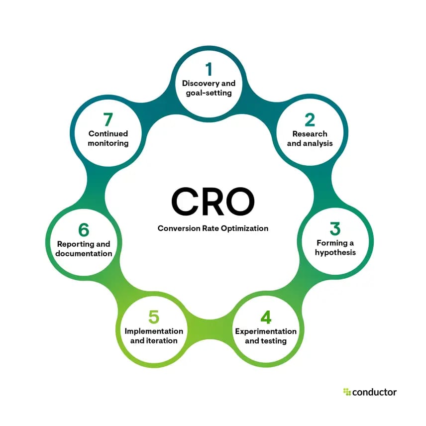 Conversion Rate Optimisation - JW Digital