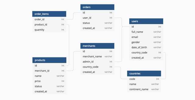 Database Design & Optimisation