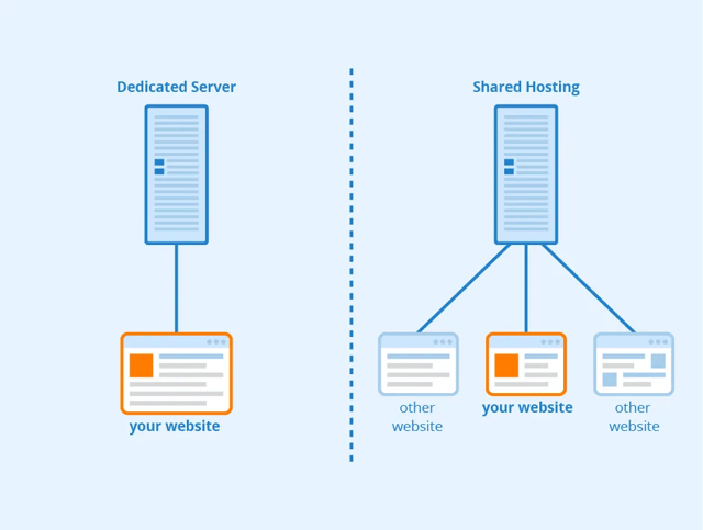 Dedicated Server Management