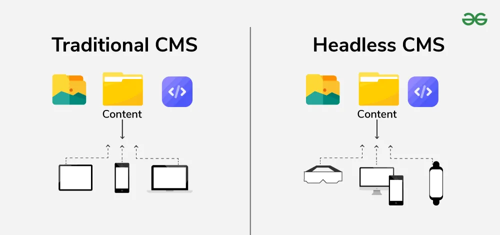 Headless CMS Development